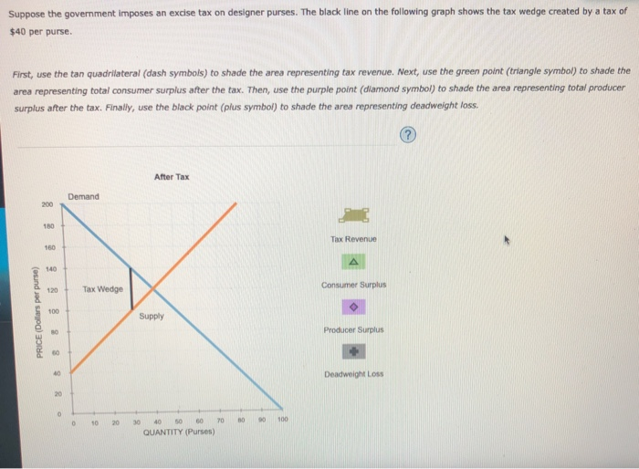Solved Suppose the government imposes an excise tax on
