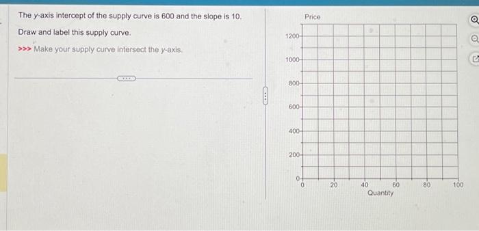 The y-axis intercept of the supply curve is 600 and | Chegg.com