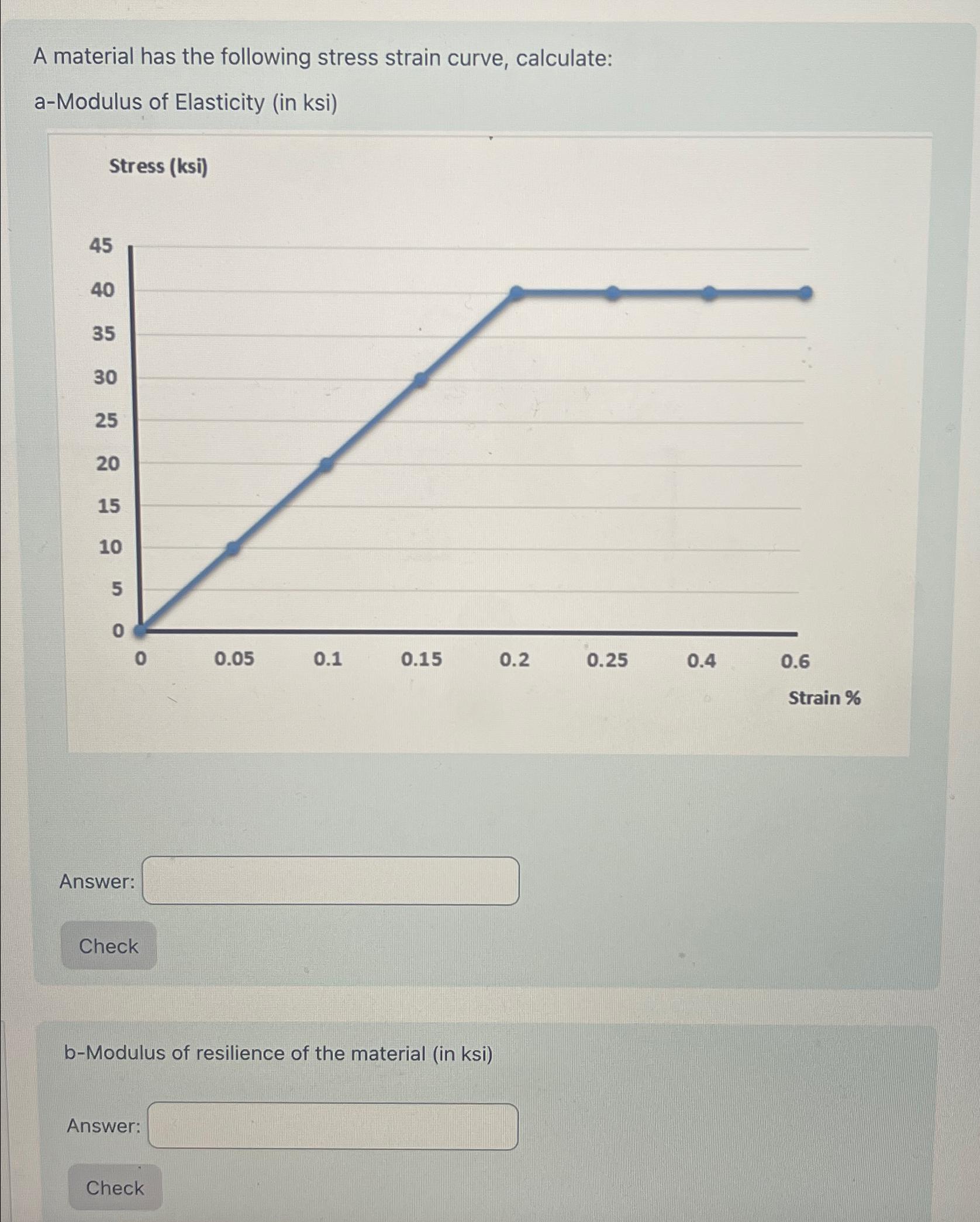 Solved A material has the following stress strain curve, | Chegg.com