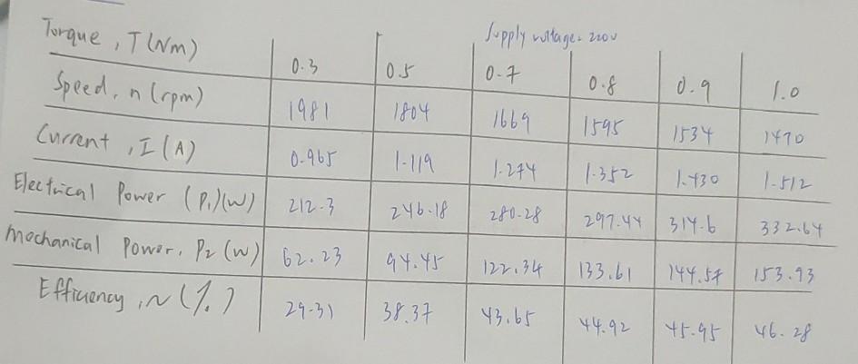 Solved Exercise 2 (Series DC Motor) 1. From the measured and | Chegg.com