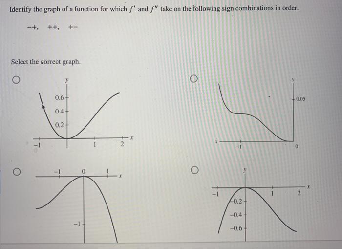 Solved Identify the graph of a function for which f' and f