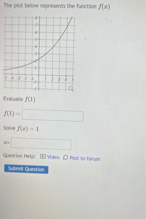 Solved The plot below represents the function f(x) Evaluate | Chegg.com