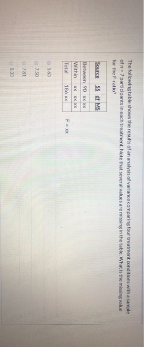 Solved The Following Table Shows The Results Of An Analysis | Chegg.com