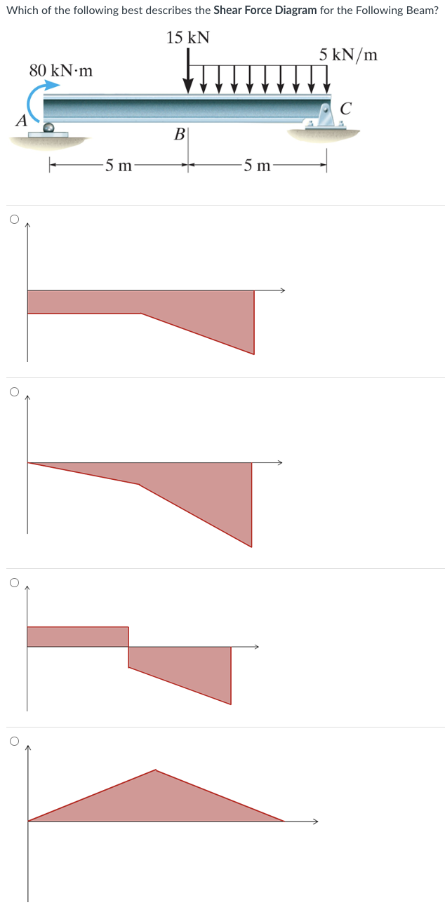 Solved Which Of The Following Best Describes The Shear Force | Chegg.com