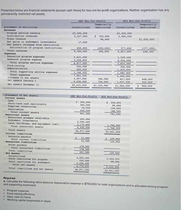 Solved presented below are financial statements except cash chegg