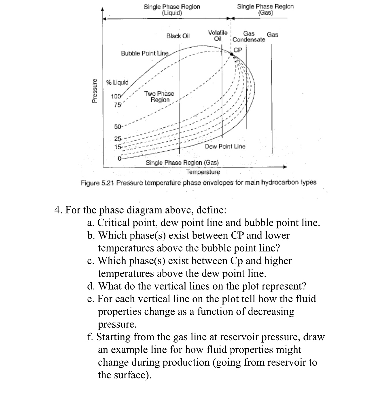 Solved Figure 5.21 ﻿Pressure temperature phase envelopes for | Chegg.com