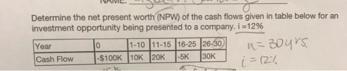 Solved AIVIL. Determine The Net Present Worth (NPW) Of The | Chegg.com