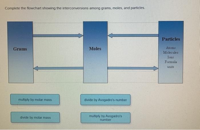 Solved Complete the flowchart showing the interconversions | Chegg.com