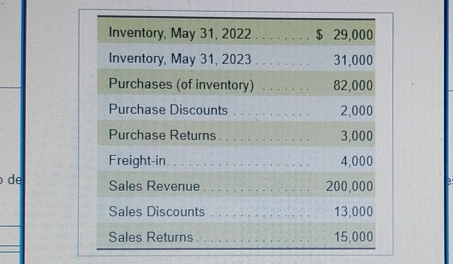 Solved Rees Distributors uses the periodic inventory system.