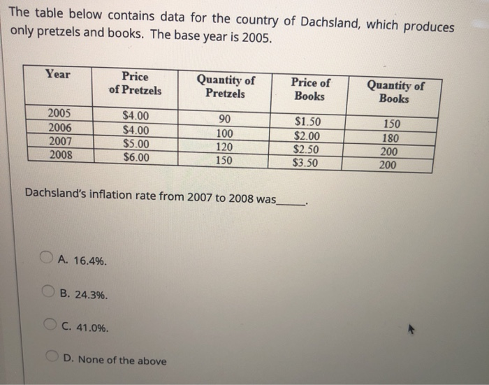 Solved The table below contains data for the country of | Chegg.com