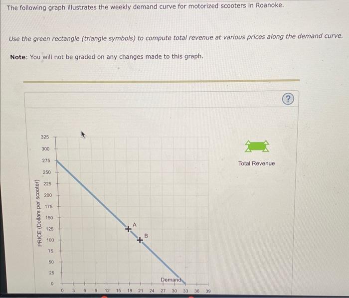 The following graph illustrates the weekly demand curve for motorized scooters in Roanoke.
Use the green rectangle (triangle