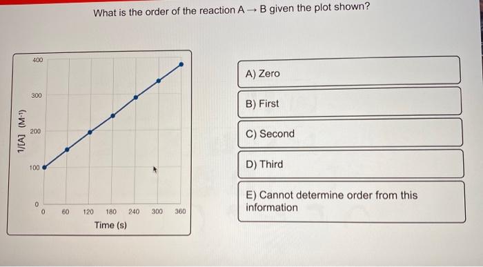 Solved: What Is The Order Of The Reaction A - B Given The ... | Chegg.com