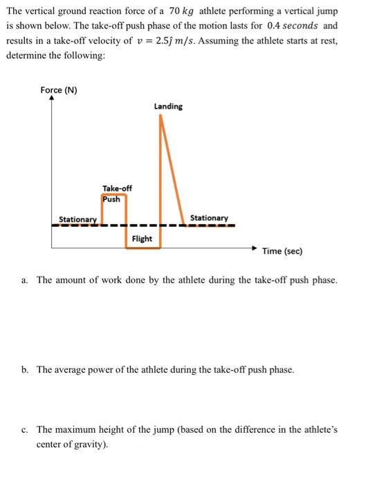 Solved The vertical ground reaction force of a 70 kg athlete | Chegg.com