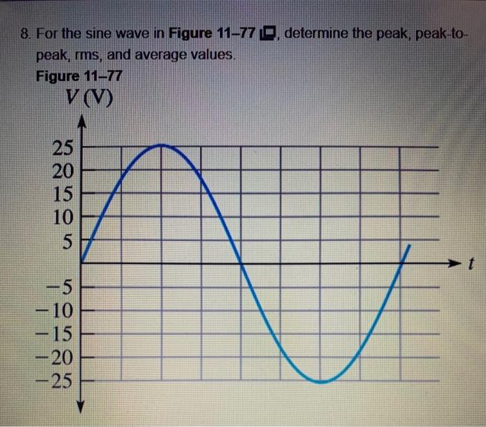 Solved 8. For the sine wave in Figure 11-77, determine the | Chegg.com