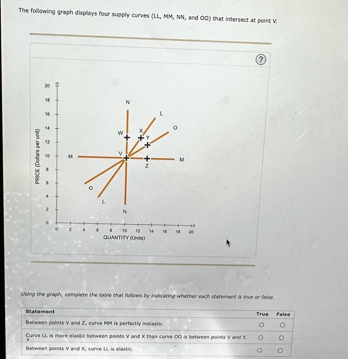 Solved The following graph displays four supply curves (LL,