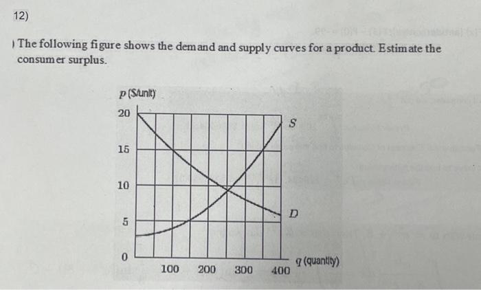 Solved 1 The following figure shows the demand and supply | Chegg.com