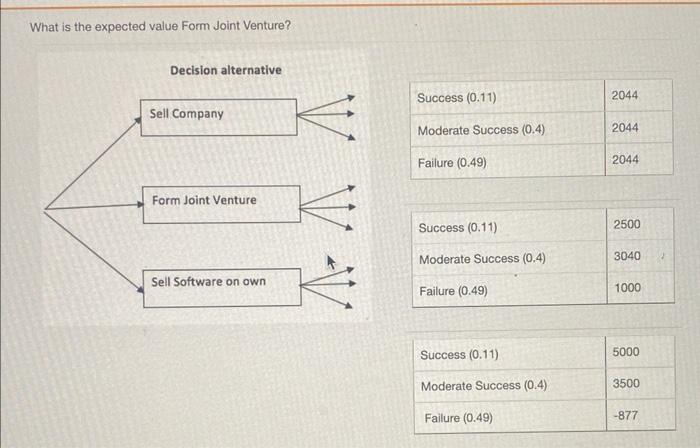 Solved What Is The Expected Value Form Joint Venture? | Chegg.com