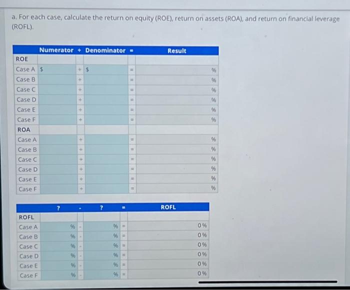 Solved Compute ROA, ROE, and ROFL and Interpret the Effects | Chegg.com