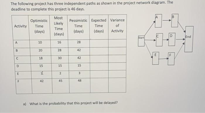 Solved B The following project has three independent paths | Chegg.com