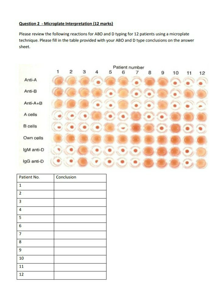 Solved Question 2 Microplate Interpretation (12 marks)