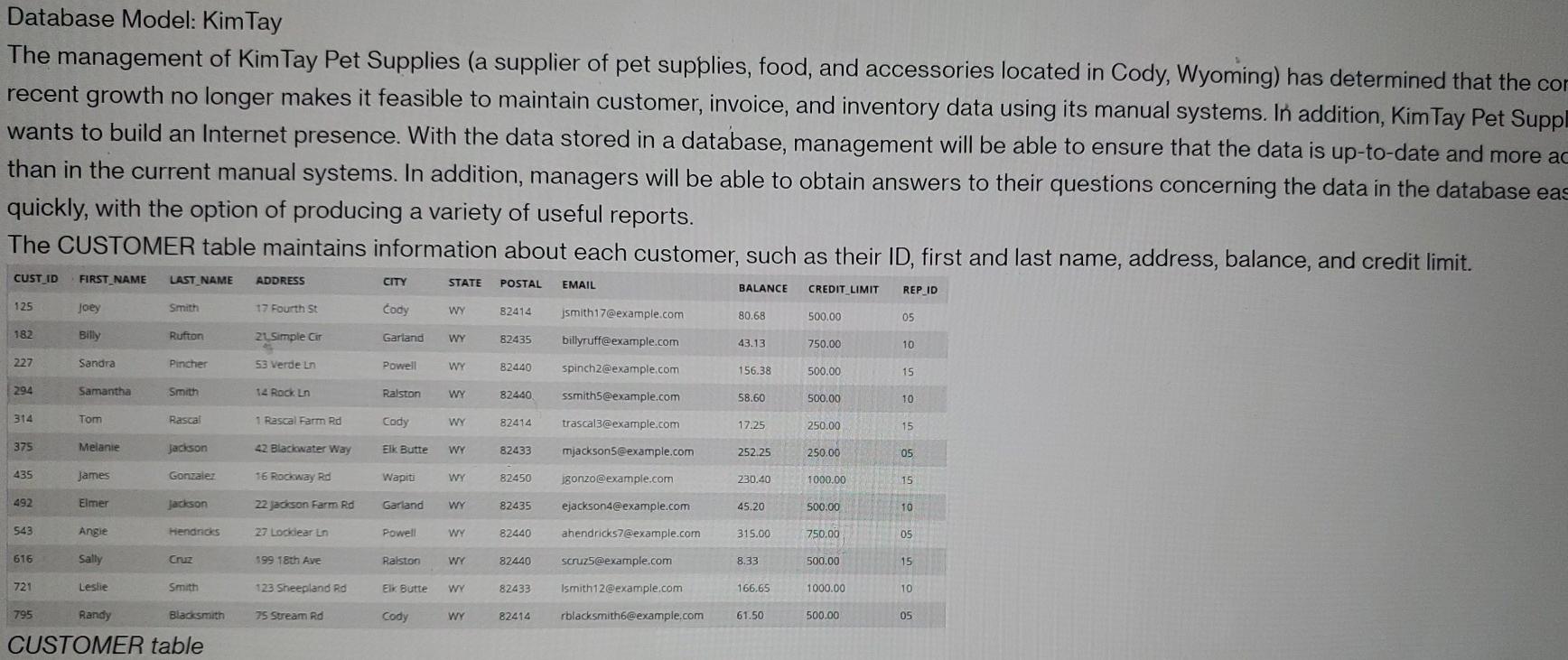 Solved Database Model Kim Tay The management of Kim Tay Pet