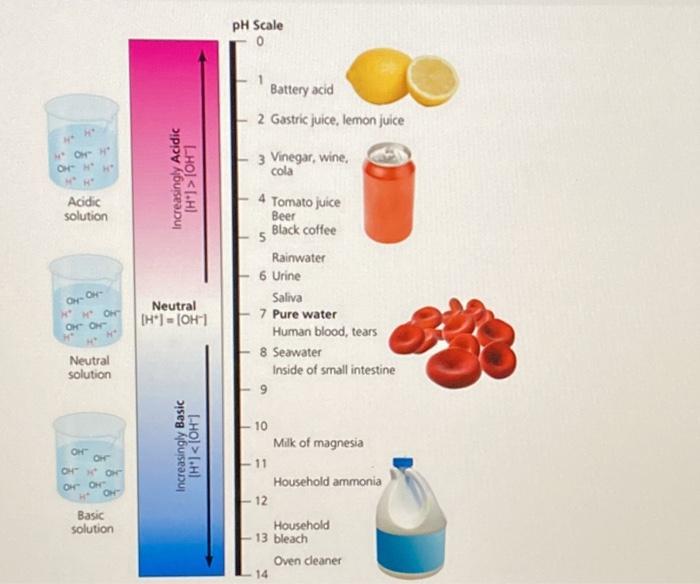 Lemon juice store is acidic