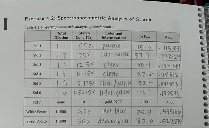 %T620 A620 1:3 Exercise 4.2: Spectrophotometric Analysis of Starch Table 4.2.1: Spectrophotometric analysis of starch results