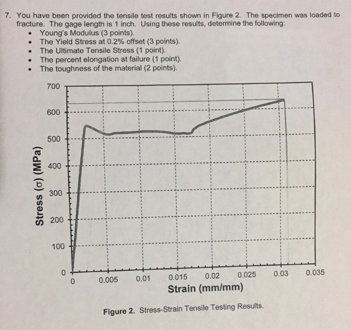 Solved 7. You have been provided the tensile test results | Chegg.com