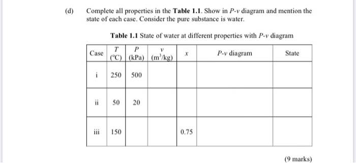 Solved (d) Complete all properties in the Table 1.1. Show in | Chegg.com