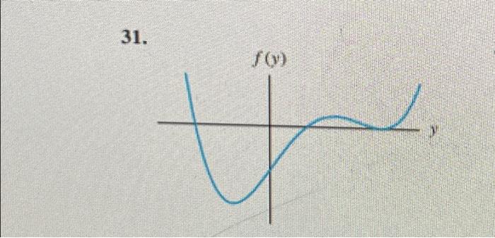 Solved In Exercises 29-32, the graph of a function f(y) is | Chegg.com