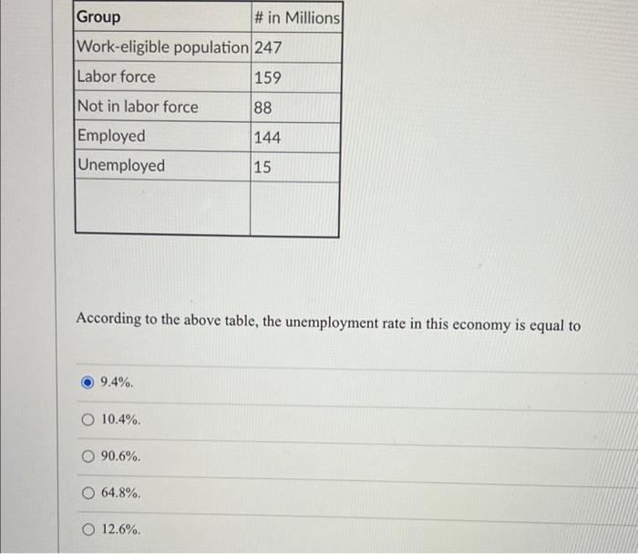 solved-group-in-millions-work-eligible-population-247-chegg