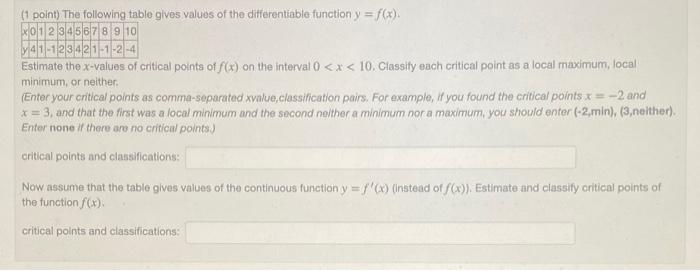 Solved (1 Point) The Following Table Gives Values Of The | Chegg.com