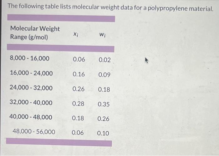 Solved The following table lists molecular weight data for a | Chegg.com