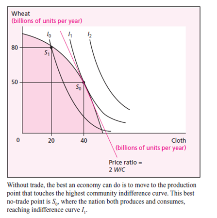 In your answer to this question, use a diagram like Figure 4.3 and start from a no-trade point like...