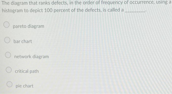 Solved The diagram that ranks defects, in the order of | Chegg.com