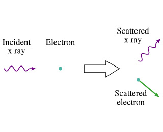 Solved 1) What happens when the x-ray photon scatters from | Chegg.com