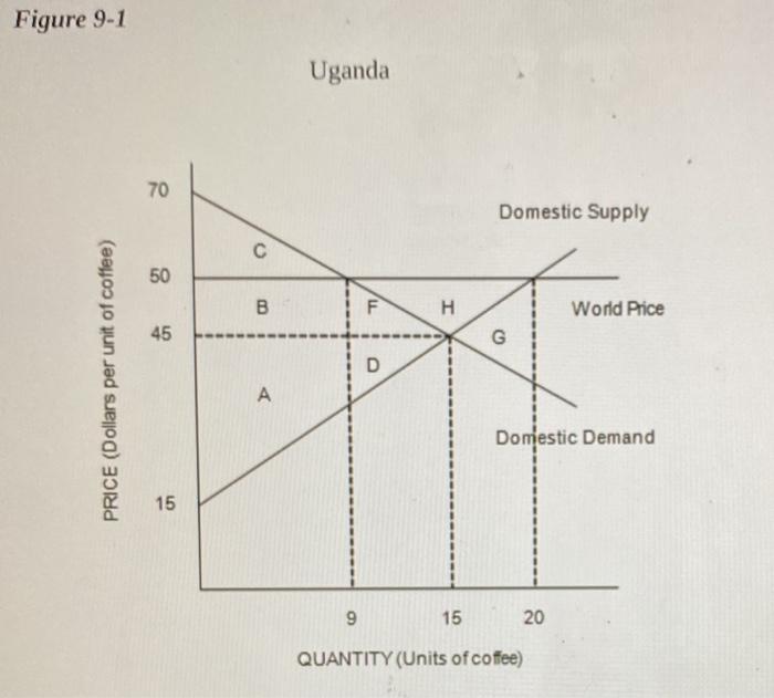 Solved Refer To Figure 9-1. When Trade In Coffee Is Allowed, | Chegg.com