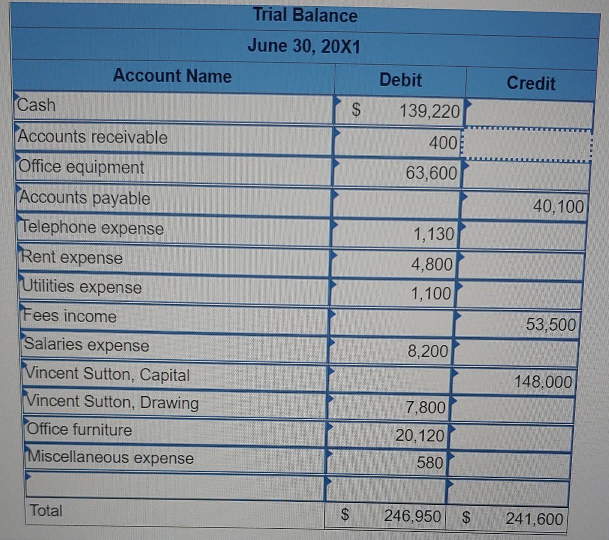 Solved Transactions a. Sutton invested 148,000 in cash to