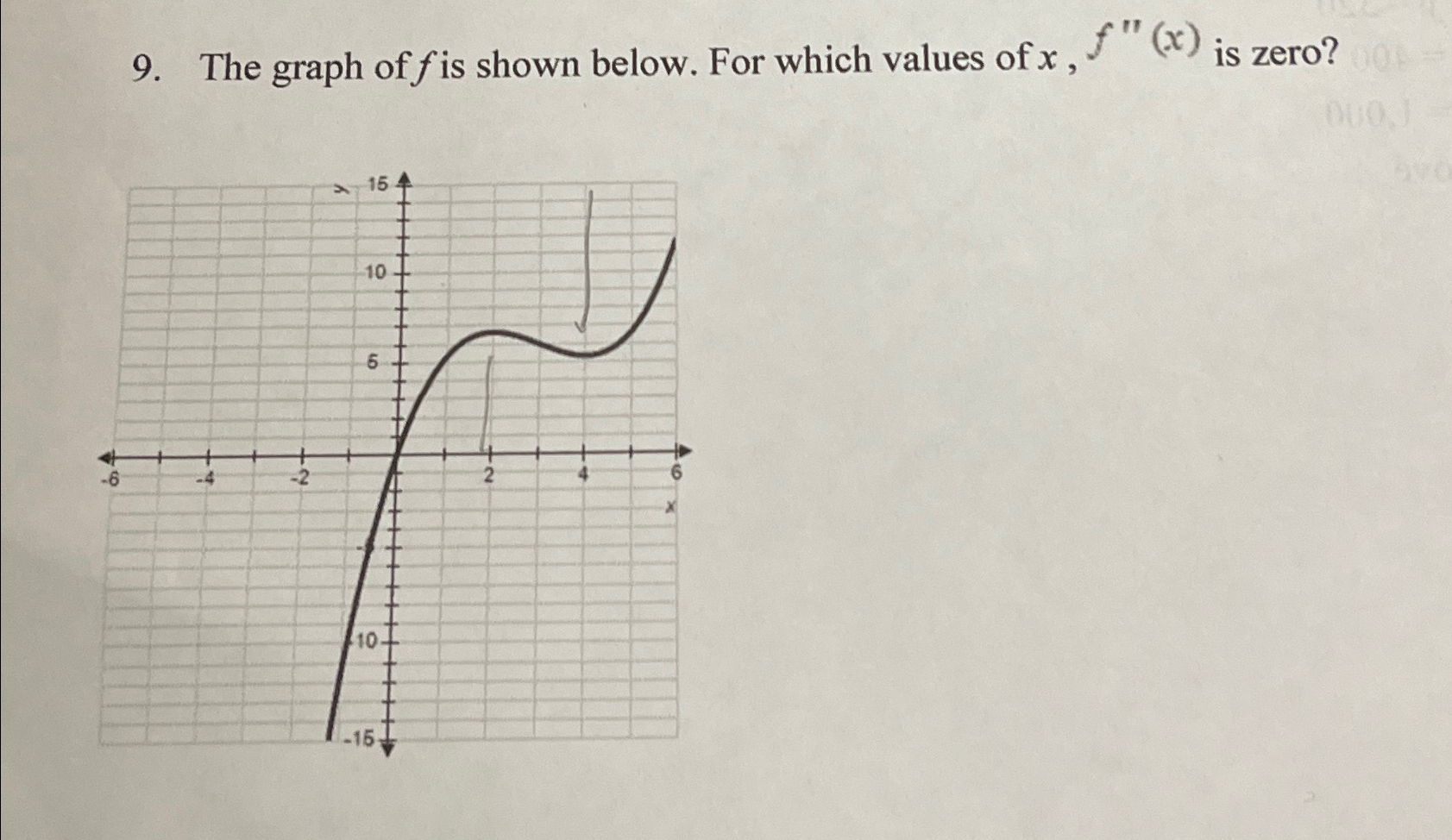 Solved The graph of f ﻿is shown below. For which values of | Chegg.com