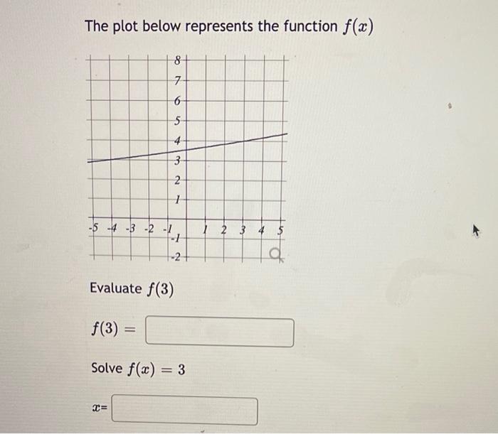 Solved The plot below represents the function f(x) Evaluate | Chegg.com