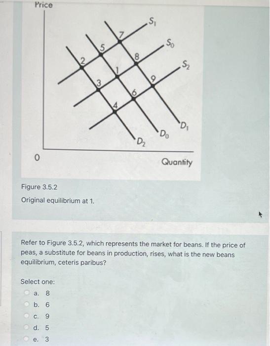 Solved Price s . > Si 2 18 . 9 3 16 D D D2 o Quantity Figure | Chegg.com