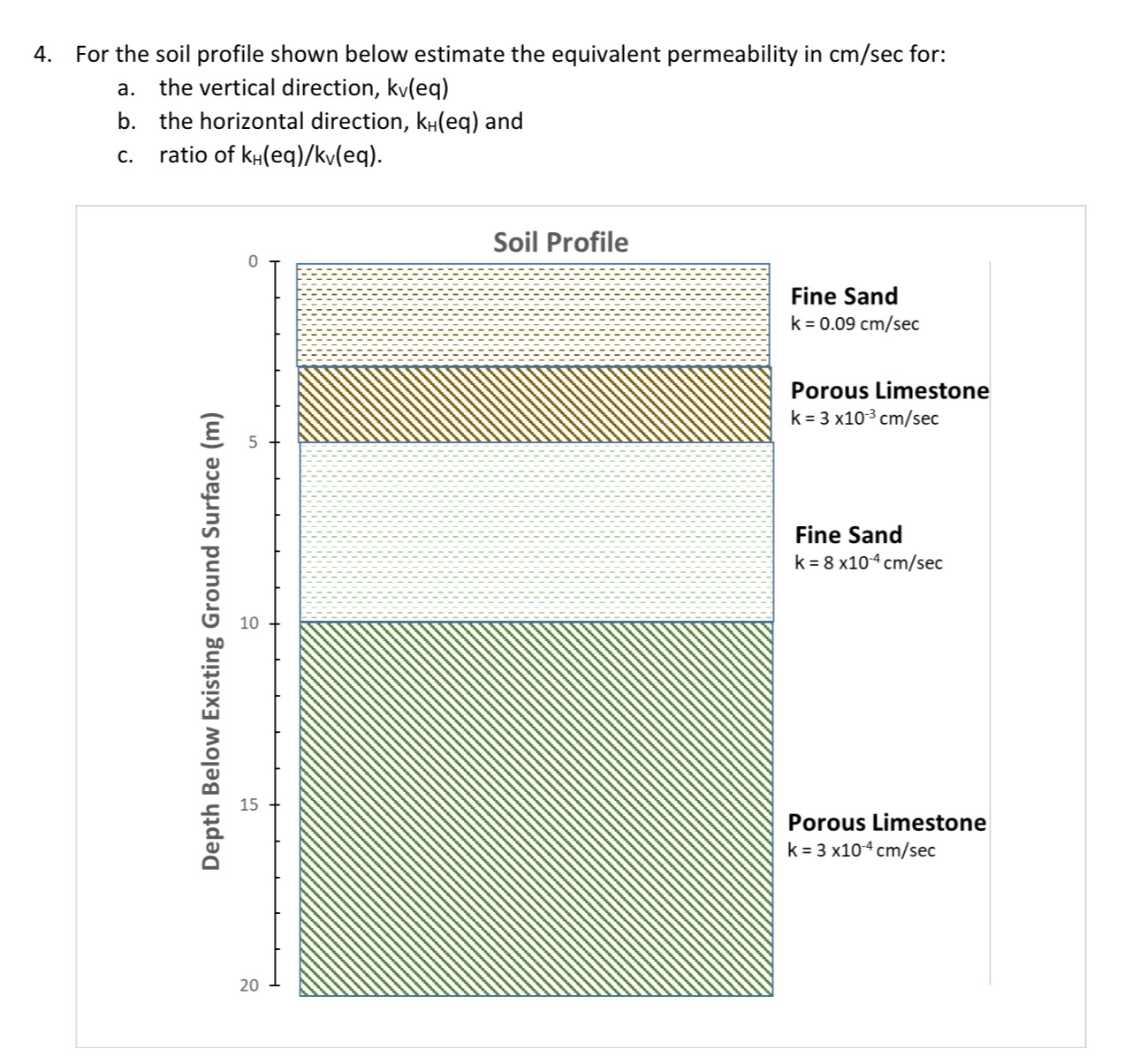 Solved For the soil profile shown below estimate the | Chegg.com