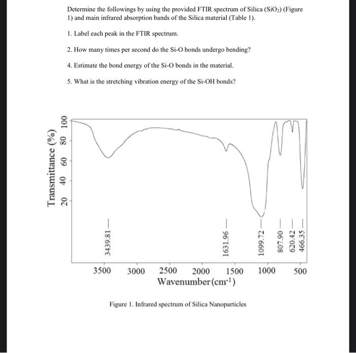 Solved Determine the followings by using the provided FTIR | Chegg.com