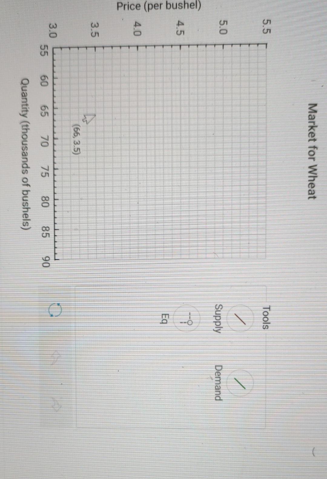 Solved B. Graph The Demand For Wheat And The Supply Of | Chegg.com