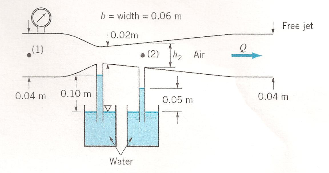 Air flows through a Venturi channel of rectangular