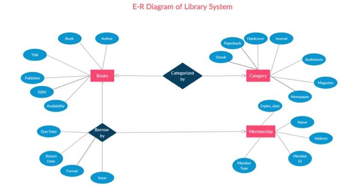 Solved convert this ER diagram to a Relational Schema table | Chegg.com