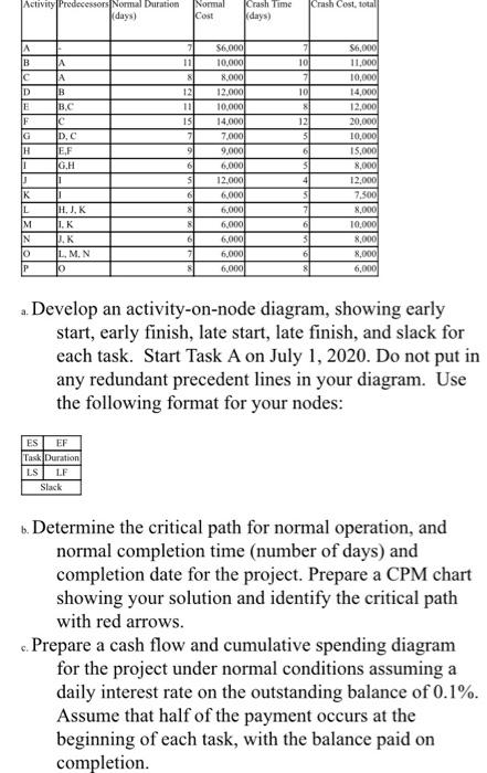 Solved Activity Predecessors Normal Duration (days) Crash | Chegg.com