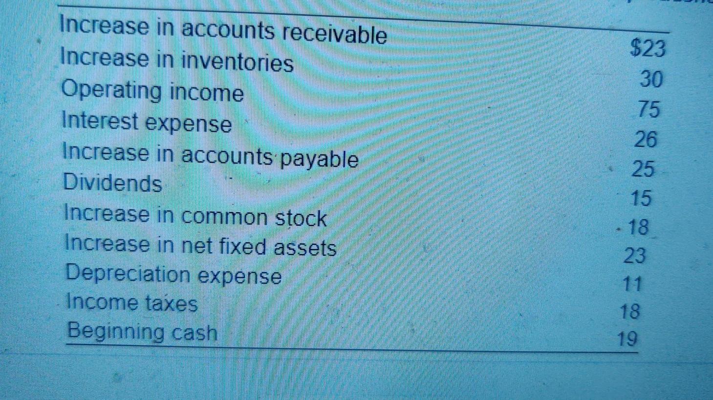 Solved Increase in accounts receivable Increase in | Chegg.com