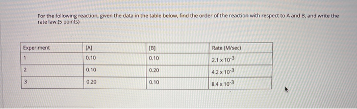 Solved For the following reaction given the data in the | Chegg.com