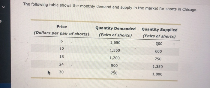 Solved The following table shows the monthly demand and | Chegg.com